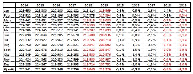 Mjølkekyr, faktisk og prognose Siste endelege tal er på basis av telledato per 1. oktober 2017.