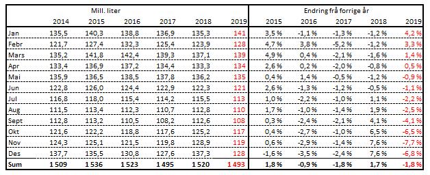 Prognose for leveranse av kumjølk For 2019 er forholdstalet redusert til 0,98, og prognosa er berekna til 1 493 mill. liter.