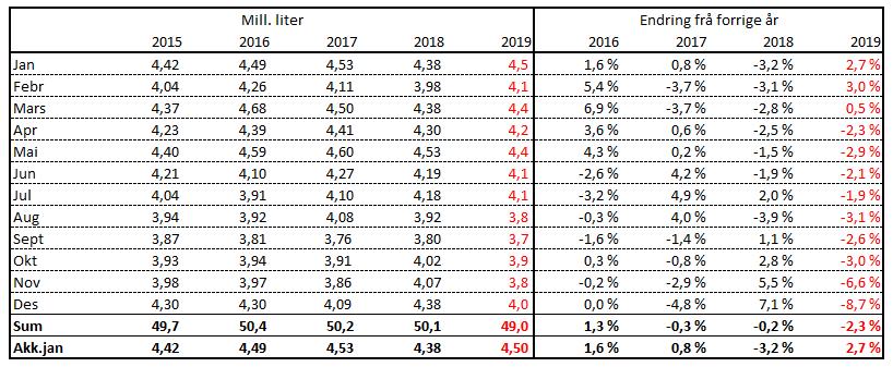 vidare rekna med større slakting etter teljedatoen 1. mars, men det er spesielt usikkert korleis fôrsituasjonen vil slå ut på dyretalet og leveransane på våren.