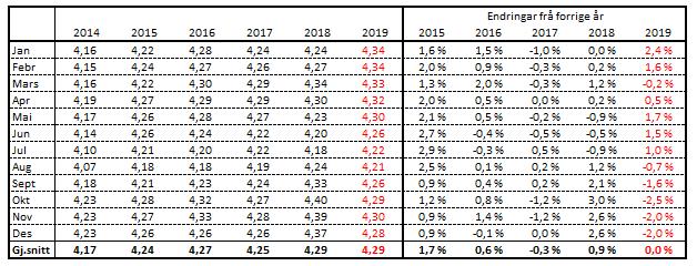 Prognose feittprosent 2014 2015 omfattar data frå TINE SA. Frå og med 2016 inngår veid snitt for TINE SA og Q-meieria. Prognosa for feittprosenten er ikkje endra sidan førre prognose.