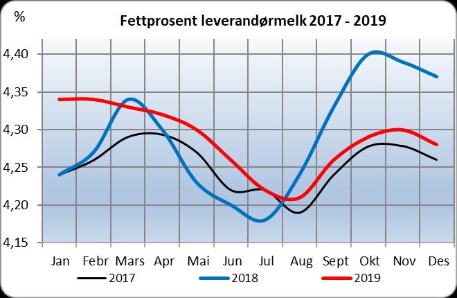 Det var tidleg beiteslepp våren 2018, og vi fekk då ein tidlegare nedgang i feittprosenten enn normalt. Innefôring og gode råvarer i kraftfôret har auka feittprosenten i haust.