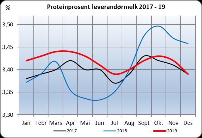 Proteinprosenten fall kraftig i april 2018 og var låg fram til juli. Auken i haust er relatert til auka kraftfôrmengder og dermed betre kontroll på energiforsyninga.