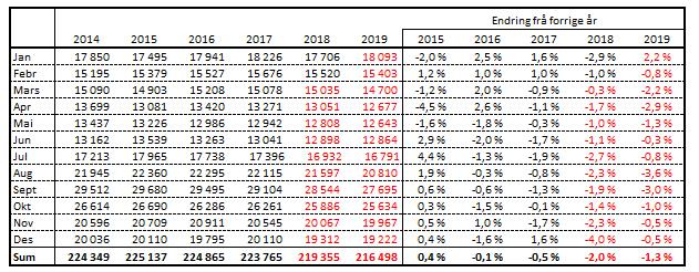 Tal ammekyr har auka dei siste åra; 9,9 % i 2017 og 9,5 % i 2018.