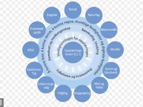 Fagfornyelsen: Den overordnet del av læreplan Kap.