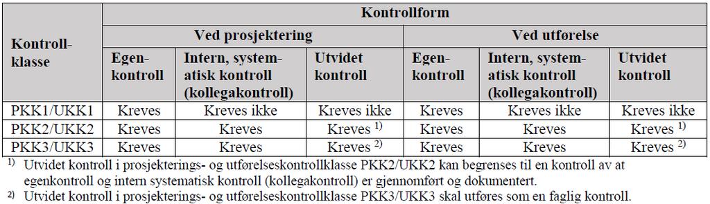 Figur 4: Krav til kontrollform etter håndbok N200 [4] Ved PKK3 settes det krav til utvidet kontroll (uavhengig kontroll) i tillegg til egenkontroll og kollegakontroll.