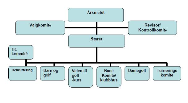 1.3 Organiseringen av Rjukan Golfklubb 2.