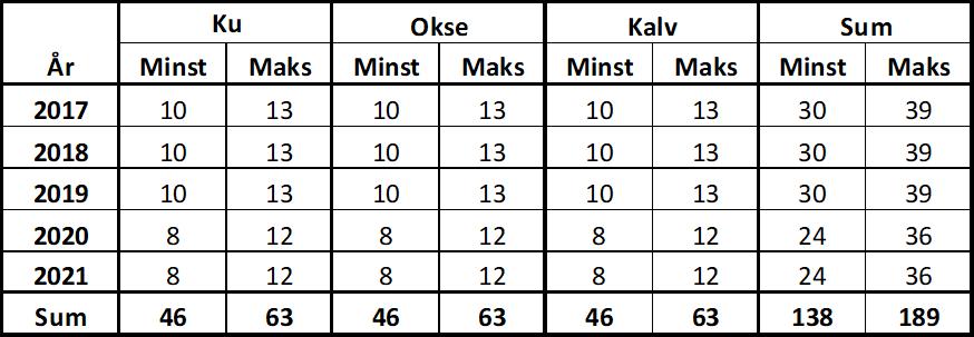 Fluberg Østre driftsplanområde Minimum 2 av 5 jaktfelt har ført etter ny sett elg instruks (uten kansellering av dobbeltobservasjoner).