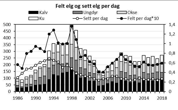 Resultat Hovedtall for 2018 271 felte elg Felte dyr 1,5 år eller eldre kontrollert for alder (n=139) fordelte seg på 13% 1,5 årige hanndyr (n=18), 8 % 1,5 årige hodyr (n=11), 42 % eldre kyr (n=59) og