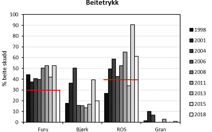 Kalve- og ungdyrvekter Gjennomsnittlige slaktevekter for kalv og ungdyr i 2018 var på hhv. 61 kg og 126 kg (Figur 11 og 12).