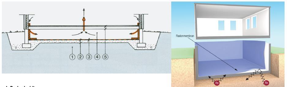 Ventilering (aktivt tiltak( 13-5 bokstav b)) 1. Grunn 2. Kappilærbrytende sjikt 3. Radonmembran 4.