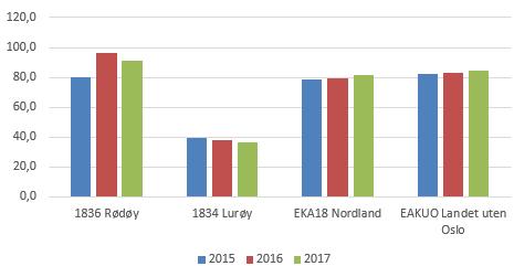 Netto lånegjeld i % av brutto