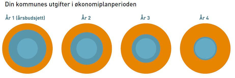 Handlingsrommet økes ved langsiktig planlegging Økonomisk handlingsrom Påvirkbare