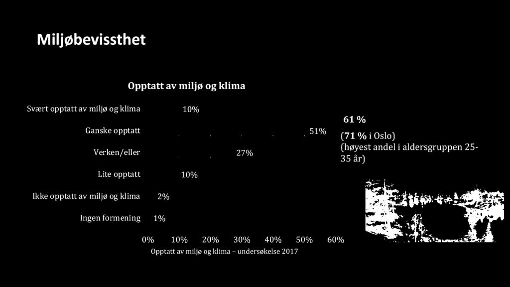 Miljøbevissthet 17 Opptatt av miljø og klima Svært opptatt av miljø og klima Ganske opptatt Verken/eller 10% 27% 51% 61 % ( 71 % i Oslo) (høyest andel i