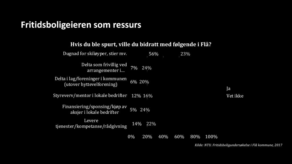 44 Fritidsboligeieren som ressurs Hvis du ble spurt, ville du bidratt med følgende i Flå? Dugnad for skiløyper, stier mv.