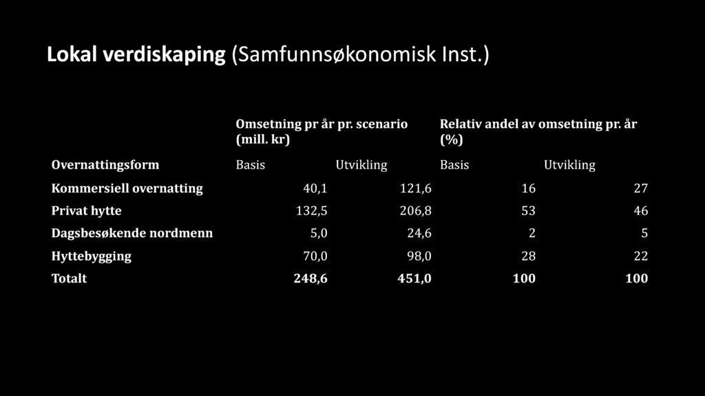 Lokal verdiskaping (Samfunnsøkonomisk Inst.) 51 Omsetning pr år pr. scenario (mill. kr) Relativ andel av omsetning pr.