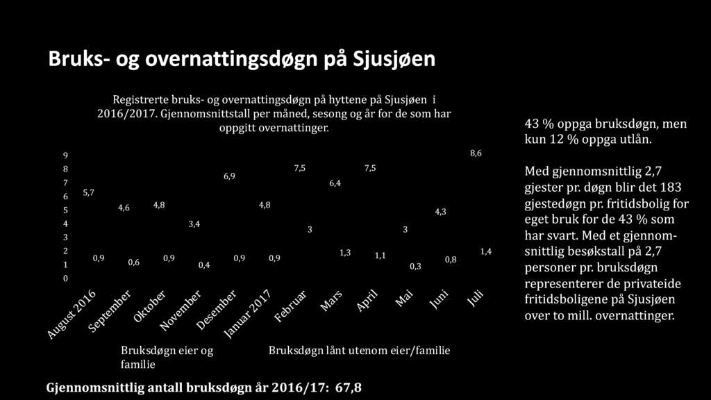 55 Bruks - og overnattingsdøgn på Sjusjøen 9 8 7 6 5 4 3 2 1 0 A ugust 5,7 Registrerte bruks - og overnattingsdøgn på hyttene på Sjusjøen i 2016/2017.