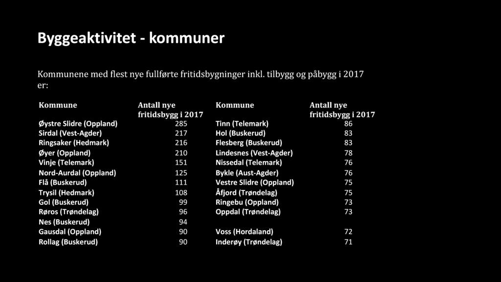 Statistikk Byggeaktivitet - kommuner Kommunene med flest nye fullførte fritidsbygninger inkl.