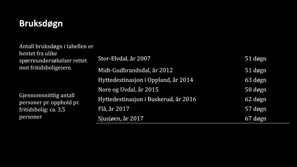 3,5 personer Undersøkelse Stor - Elvdal, år 2007 Midt - Gudbrandsdal, år 2012 Gj.sn.