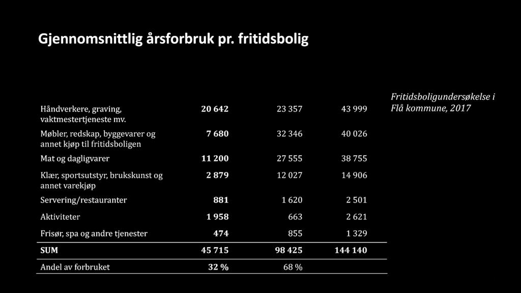 755 Fritidsboligundersøkelse i Flå kommune, 2017 Klær, sportsutstyr, brukskunst og annet varekjøp 2 879 12 027 14 906 Servering/restauranter 881 1