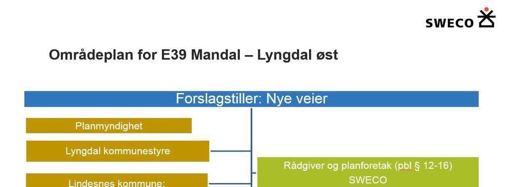 3.2 Organisering av planarbeidet Figur 3-1 Organisering av planarbeidet Kilde: Sweco Det er inngått planavtale mellom Nye Veier og kommunene Mandal, Lindesnes og Lyngdal.