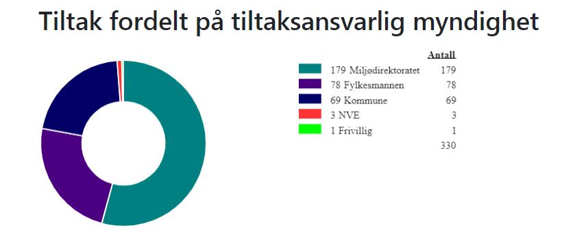 Lyse fekk nye konsesjonsvilkår i 2015 med minstevassføring i Årdalsvassdraget. Det blir her også gjennomført habitatforbetrande tiltak. Dirdalselva er påverka av Sira-Kvina utbygginga.