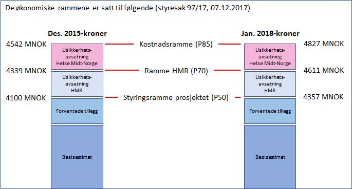 Figur: Økonomiske rammebetingelser og disponering av reserver 9. Løpende risikostyring og internkontroll Gjennomføringen av SNR er en sentral oppgave og et svært viktig prosjekt for HMR.