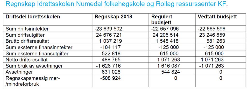 Idrettsskolen Numedal folkehøgskole og Rollag Ressurssenter KF regnskap 2018. Regnskapet er vedlagt saken og legges frem i møtet.