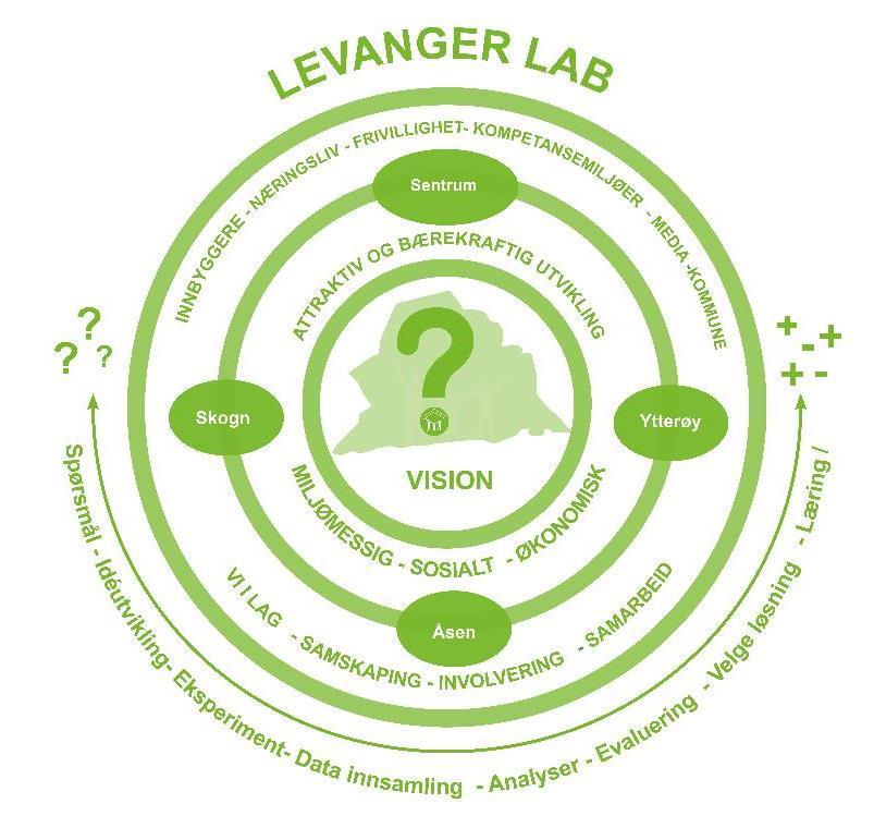 ByLAB Levanger? Hva kan ByLAB Levanger bli?