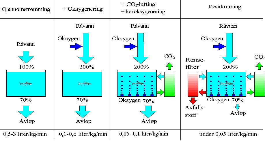 Figur B Utvikling i vannbruk i settefiskproduksjon, fra de rene gjennomstrømmingsanlegg (til venstre), via oksygenering av råvann (to fra venstre), med CO 2 lufting (tre fra venstre) til