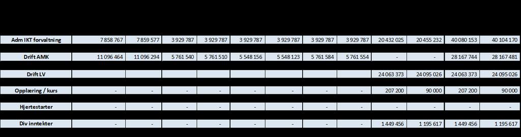 8.4 Økonomi - Finansiering Beholdning av likvide midler ved utgangen av juli var 35,0 mnok. Det er søkt om lån fra eiere fra oktober 2017. 2 RHF har ikke utbetalt lånet (9,0 mnok).