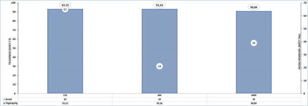 8.8 Drift Måloppnåelse for 1. linje (telefoni) Gjennom HDOs tjenesteavtaler er det satt krav om at 80 % av innkomne samtaler skal besvares innen 30 sekund. HDOs 1.