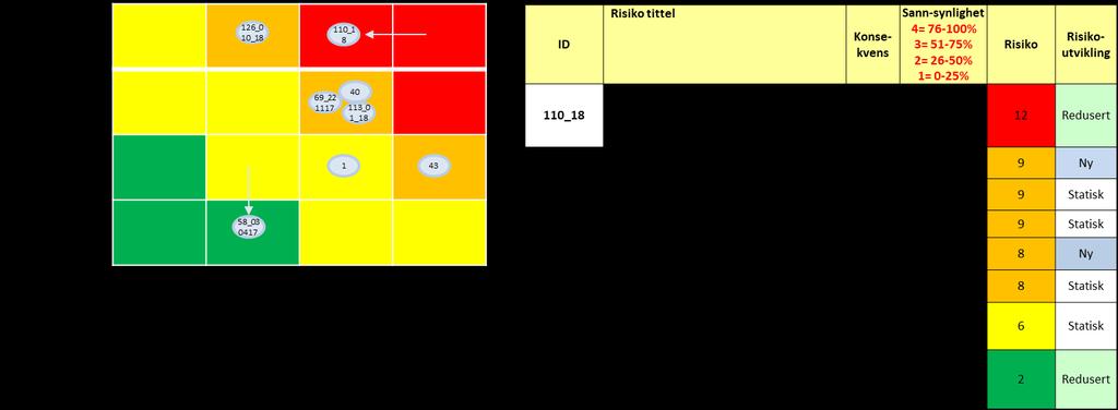 3 Risiko, Hendelser, Avvik Ingen markante endringer i risikobildet siden forrige rapportering. Det jobbes med å mitigere topp-10 risks.