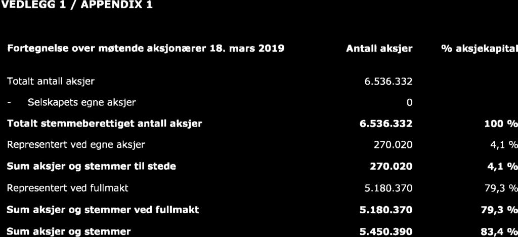 VEDLEGGI/APPENDTXl Fortegnelse over møtende aksjonærer 8.