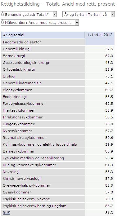 Oversikt 5: Rettighetsvurdering andel, 2012 sammenliknet med 2011. Nasjonale nivå pr fagområde.