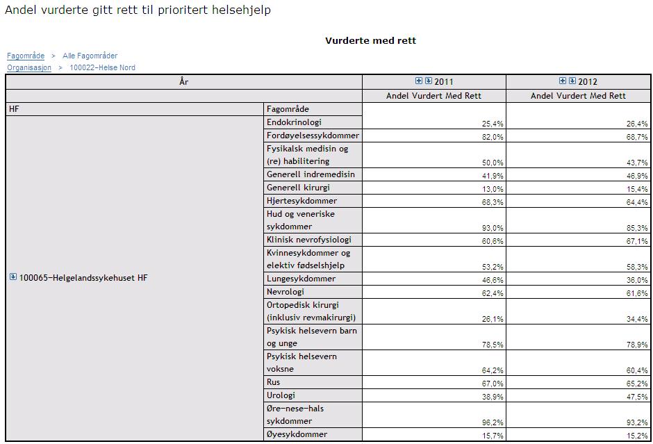 Det har vært møter med fagpersonell innen noen fagområder, og kurs for leger og merkantilt personell er gjennomført i Sandnessjøen i høst for å