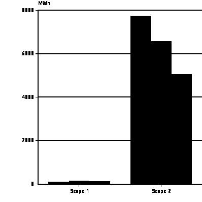 4% Total tco2e/omsetning 0.5 0.5 0.4-22.