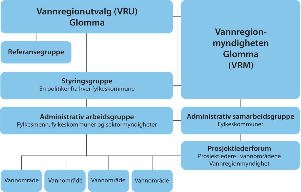 Organisering av arbeidet i Vannregion Glomma Figuren nedenfor viser dagens organisering av arbeidet i Vannregion Glomma.