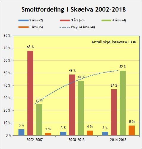Situasjonsbeskrivelse 3 år inn i gjeldende 5-årsplan: 2016-2020 Gytebestanden for laks i Skøelva har stabilisert seg på ca. 900 kg med holaks.