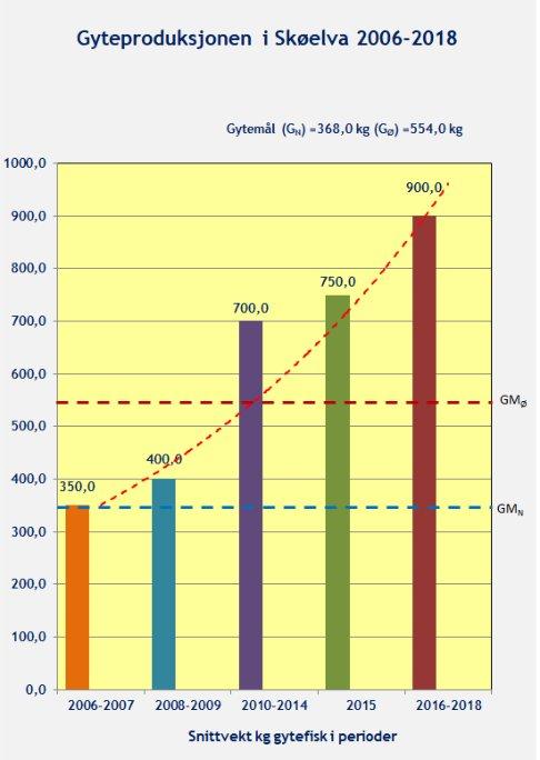 Første generasjons gytemål for Skøelva er satt til 368 kg, mens øvre gytemål er 552 kg. Oppdekningen i 2018 tilsvarer 245% og 162% av målet.