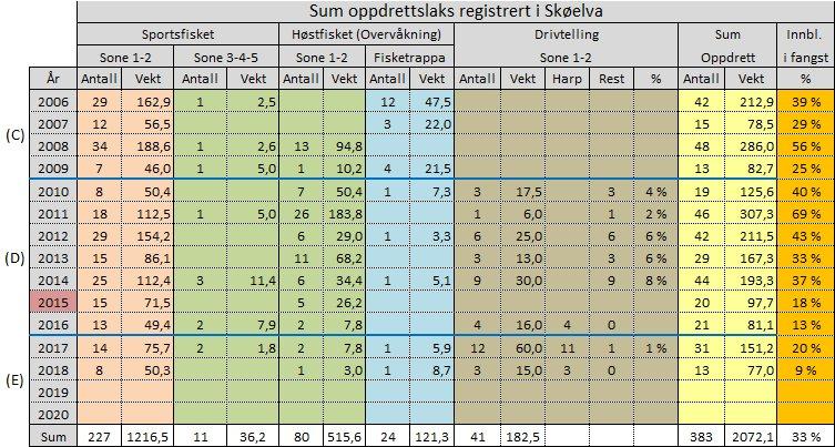 Oversikt over fangstet oppdrettslaks i alle sesongforløp: I begge tabellene se registreringer inndelt i perioder.