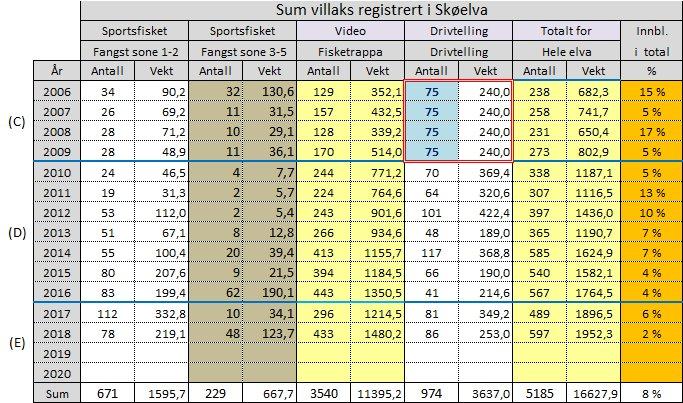 Videoovervåkningen ble satt i gang. (D). Gytefisktelling for åra 2010-2018. (E). Gjennomslusing hele i fisketrappa hele sesongen jfr. OURO.