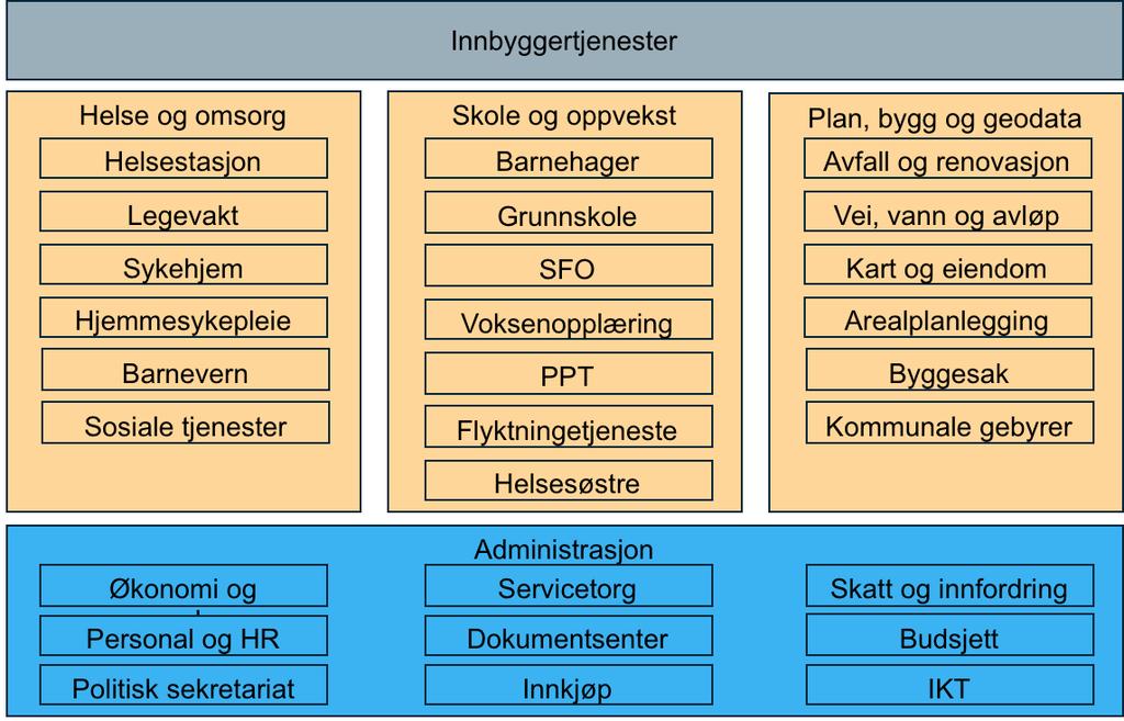 Hva er en kommune Hvordan innbyggerne bruker kommunen endres raskere enn kommunene selv Fra funksjoner og sektorvise