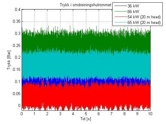 Vedlegg E: Trykkmålinger Figurene nedenfor gjelder for: n ED = 0,15 Q ED = 0,07; 0,121; 0,182 og 0,22 Ledeskovlåpning α = 4 ; 7 ; 11 og 14 Det måtte benyttes H = 20 m