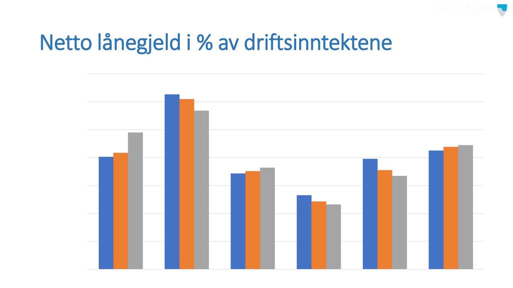 N etto l å n egjel d i % a v d r i ftsi n n tek ten e 140,0 % 120,0 % 100,0 %