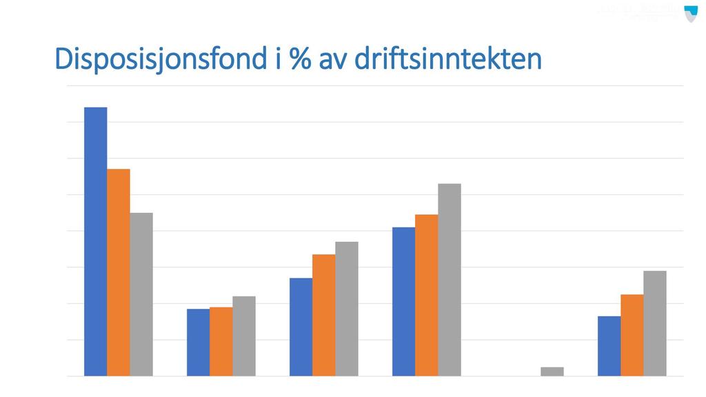 16,0 % D i sp osi sjon sfon d i % a v d r i ftsi n n tek ten 14,0 % 12,0 % 10,0