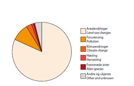 flere arter enn klimaendringer i følge