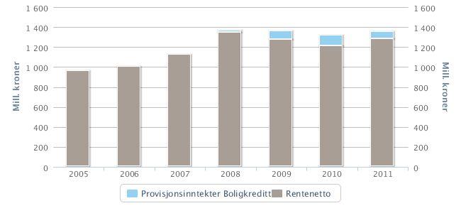 Økte provisjonsinntekter Provisjonsinntekter og øvrige driftsinntekter ble 919 millioner kroner i 2011 (855 millioner), en økning på 7,5 prosent.