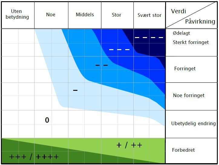 2.3.2 Metode for ikke-prissatte konsekvenser De ikke-prissatte konsekvensene omhandler verdier som er knyttet til samfunnets fellesressurser.