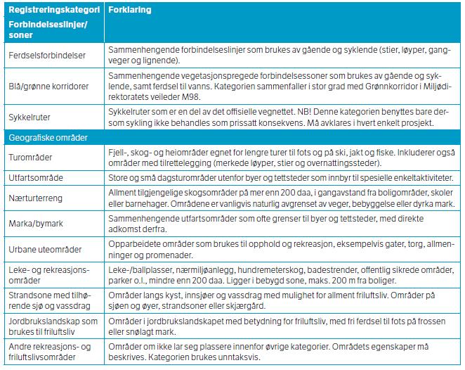 Tabell 3-1 Registreringskategorier for friluftsliv/by- og bygdeliv, hentet fra Statens vegvesens håndbok V712 (2018). Registreringene er lagt inn i et eget registreringskart, se vedlegg 9.