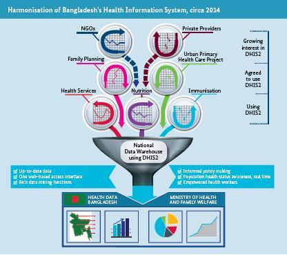 teknologi; District Health Information System (DHIS2), which is